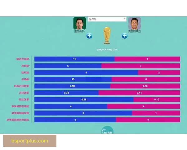 梅西C罗生涯进球数据对比：梅罗总进球数差距不到70球